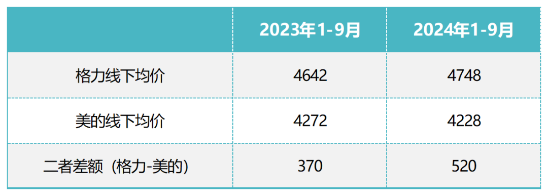 董明珠没能复制30年前的自己  第6张