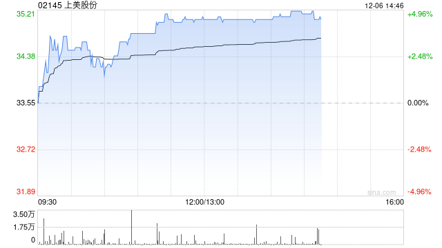 上美股份早盘涨超4% 公司主品牌韩束势能强劲  第1张