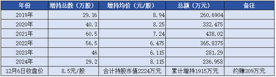 我与股民“心连心” 上海银行高管继续“定投式”增持自家股票  第2张