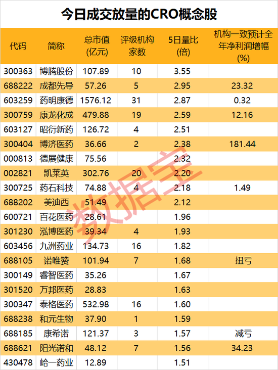 集体放量，千亿龙头大涨超7%！热门翻倍股盘中创新高，大资金持续撤离  第3张