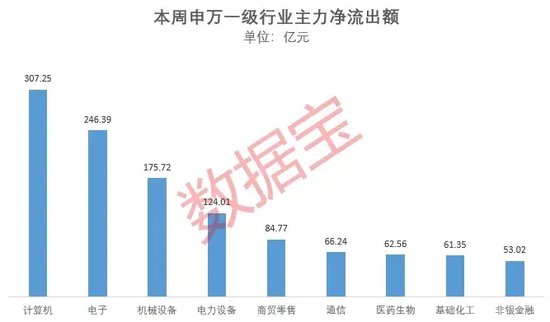 集体放量，千亿龙头大涨超7%！热门翻倍股盘中创新高，大资金持续撤离  第4张