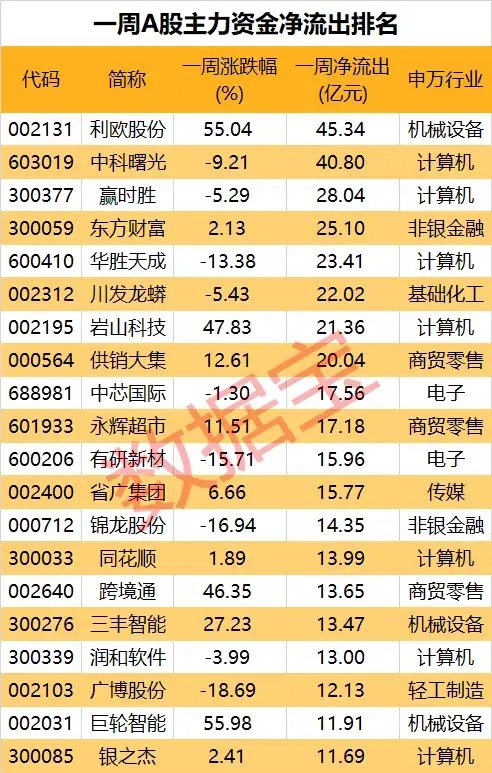 集体放量，千亿龙头大涨超7%！热门翻倍股盘中创新高，大资金持续撤离  第5张