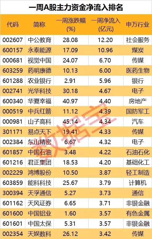 集体放量，千亿龙头大涨超7%！热门翻倍股盘中创新高，大资金持续撤离  第6张