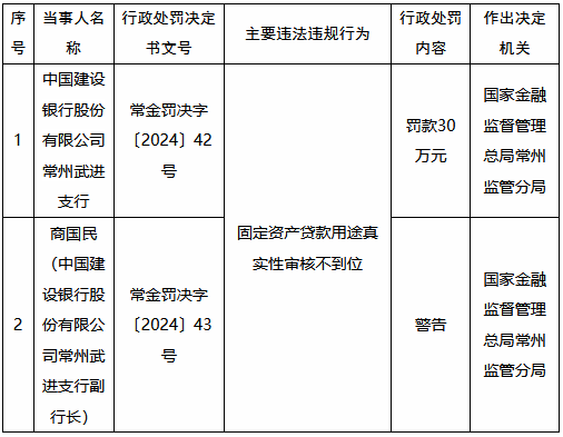 建设银行常州武进支行被罚30万元：固定资产贷款用途真实性审核不到位  第1张