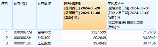 两极分化！人气股大智慧跌停，信雅达、御银股份连板，金融科技ETF（159851）冲高回落，大额资金抢筹  第2张