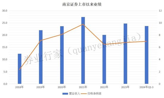 时任“掌门”被查，南京证券“沉默”  第5张