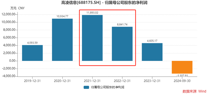 撤回IPO后欣诺通信欲“卖身”高凌信息，后者业绩大幅下行  第4张