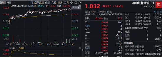 能守亦可攻！全市场唯一800红利低波ETF（159355）放量收涨1.67%，上市以来超额表现突出  第1张