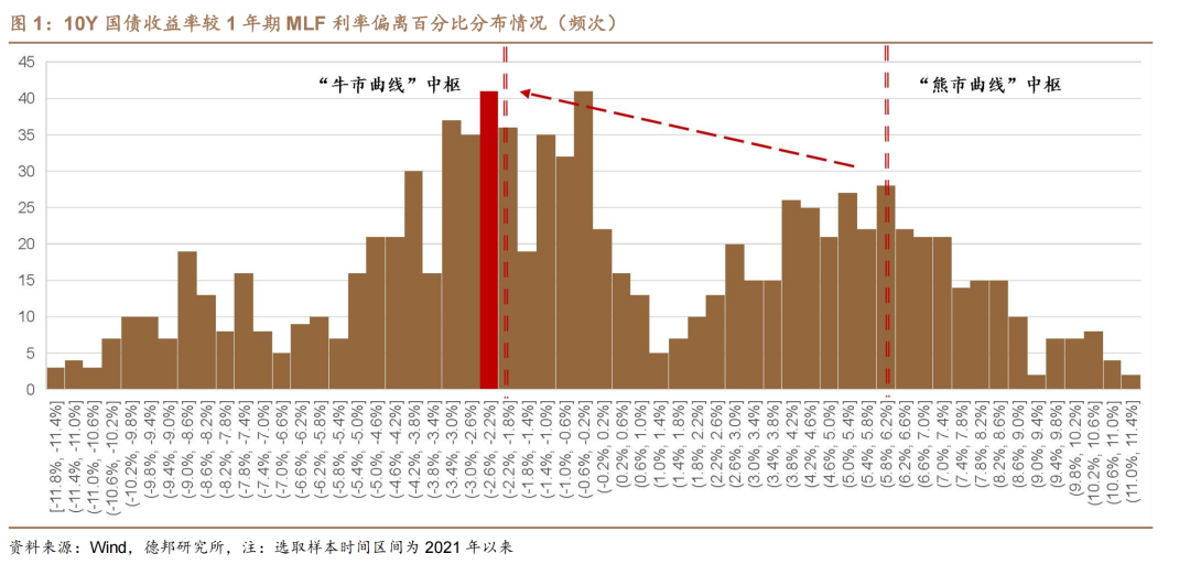 1.95%的债市可能易上难下