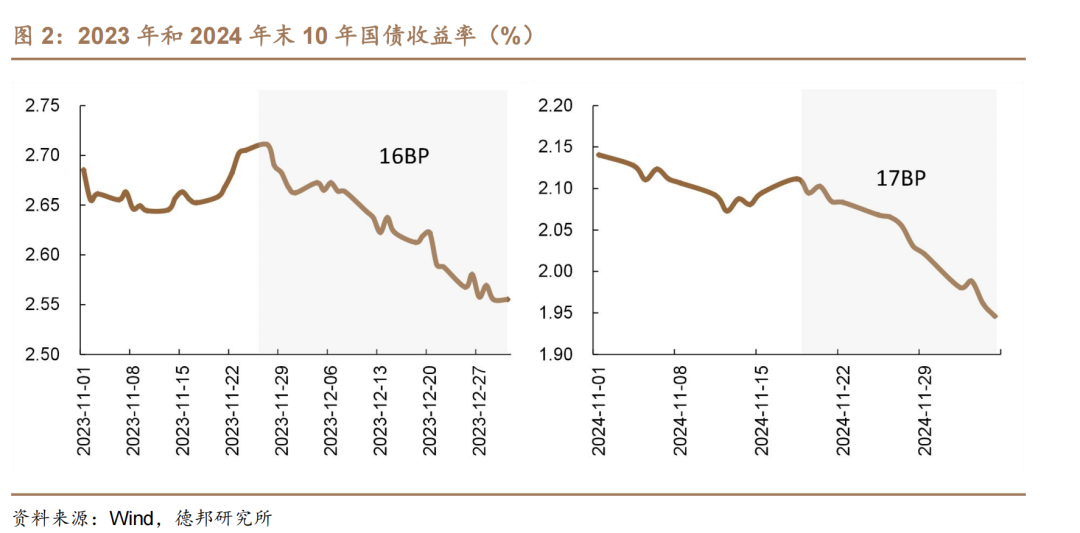 1.95%的债市可能易上难下  第2张