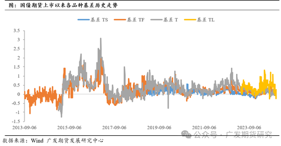 国债期货期现策略之一：分类与收益计算公式详解  第11张