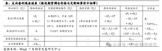 国债期货期现策略之一：分类与收益计算公式详解  第28张