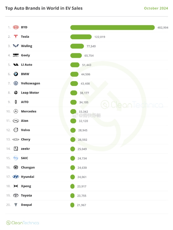 全球新能源汽车销量TOP20出炉：比亚迪稳坐冠军 是特斯拉4倍  第1张