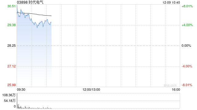 时代电气早盘涨超6% 拟根据股份回购授权回购不超过5426.32万股H股  第1张