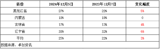 卓创资讯：市场供需博弈增强 短期东北玉米价格或窄幅整理  第3张