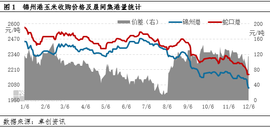 卓创资讯：市场供需博弈增强 短期东北玉米价格或窄幅整理  第4张