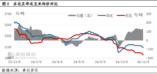 卓创资讯：市场供需博弈增强 短期东北玉米价格或窄幅整理  第5张