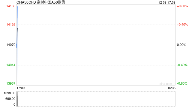 快讯：富时A50中国指数期货短时间快速拉升，日内涨超3%！  第2张