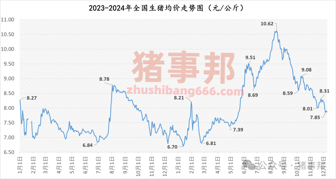 12月9日猪价汇总（北弱南强！）  第4张