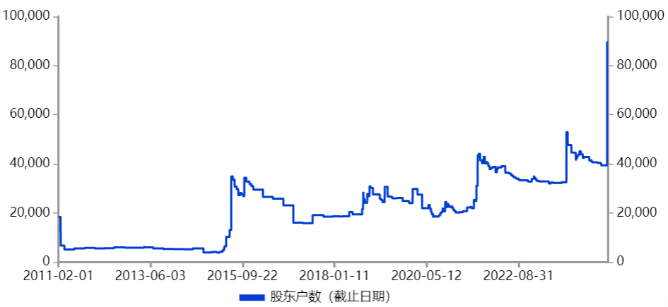 闪电重挫！89574户股民人均亏1.07万元，又一“妖股”凉了  第6张