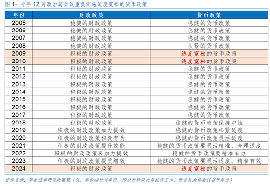 华金证券解读12月政治局会议：定调积极，跨年行情来临  第2张