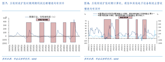 华金证券解读12月政治局会议：定调积极，跨年行情来临  第6张