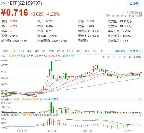 “稳住楼市股市”！ 万科A、保利发展携手涨超5%，地产ETF(159707)大幅跳空高开涨超4%，近千万资金提前埋伏  第1张