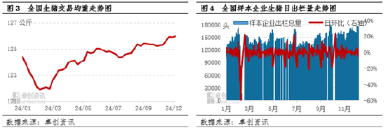 卓创资讯：需求提振不及供应增量 猪价再次跌破“16元/公斤”  第5张