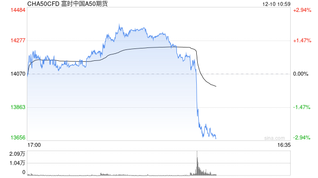 快讯：富时中国A50指数期货短时间快速下挫，日内跌超2%  第2张