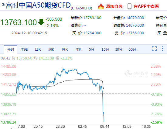 快讯：富时中国A50指数期货短时间快速下挫，日内跌超2%  第3张