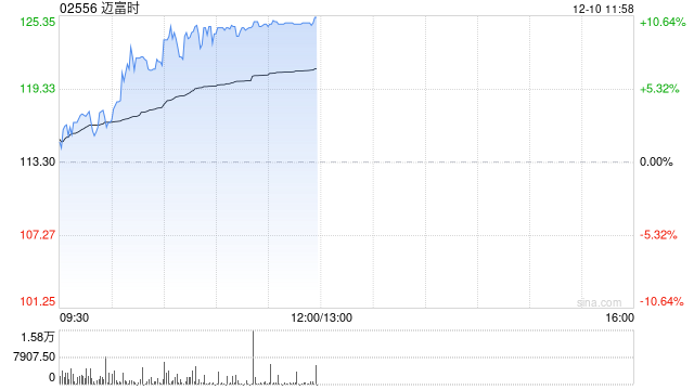 迈富时早盘涨近10% 近日与多家企业达成战略合作