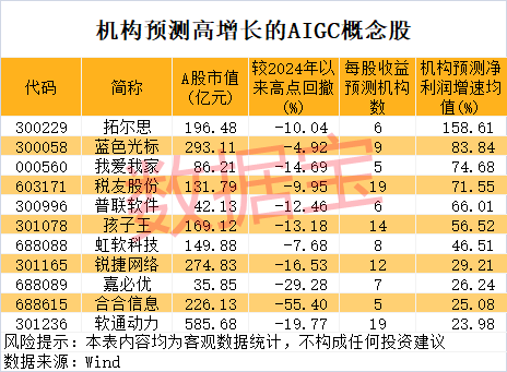 新龙头诞生，冷门股11连板！OpenAI爆出大利好，机构出手抢筹这几只  第4张