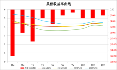 中加基金配置周报|韩国总统实施紧急戒严，美国失业率超预期上行  第25张