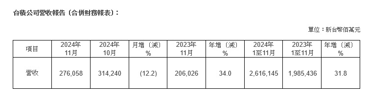 人工智能需求不减 台积电11月销售额同比增长34%