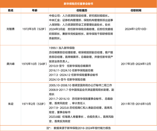 接棒龚兴峰 70后总助刘智勇正式出任万亿新华保险董秘  第2张