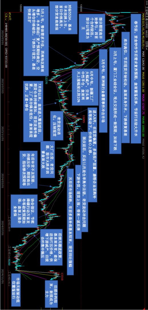 【2025年报】硅：产业链过剩，出清进行时  第3张