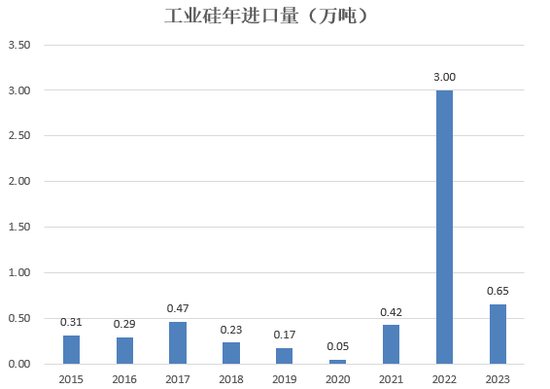 【2025年报】硅：产业链过剩，出清进行时  第50张