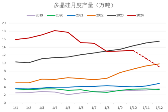 【2025年报】硅：产业链过剩，出清进行时  第55张