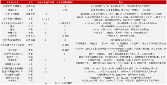 【2025年报】硅：产业链过剩，出清进行时  第88张