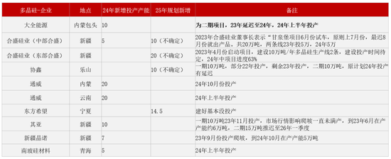 【2025年报】硅：产业链过剩，出清进行时  第90张