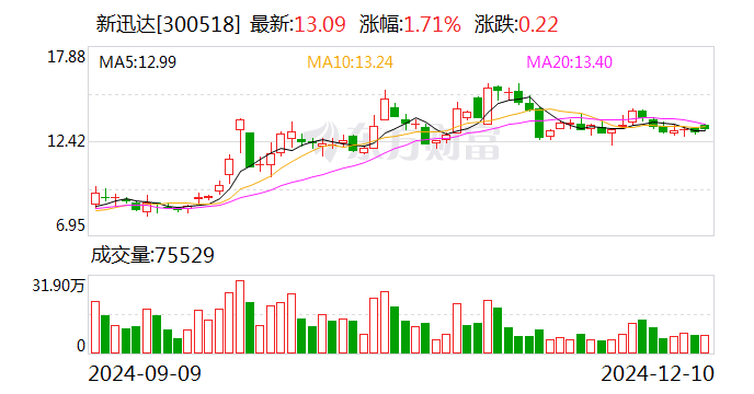 “辛巴”参股公司新迅达：信披违规被警示 净利急速下滑 自营零食屡遭投诉