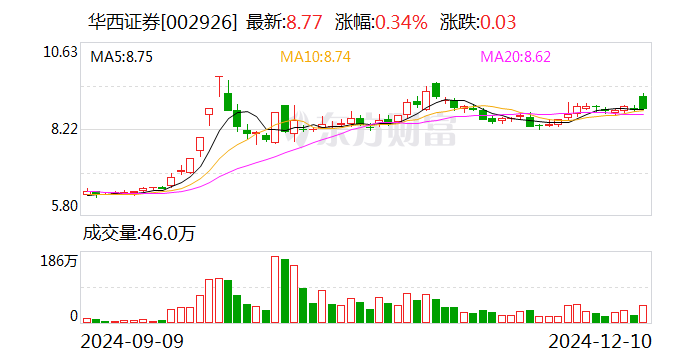 华西证券：全资子公司华西银峰投资有限责任公司减资5亿元  第1张