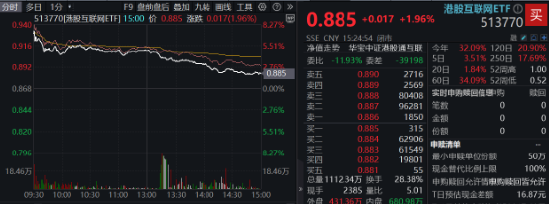 政策打响发令枪，港股跨年行情开启？回归内部确定性，港股互联网ETF（513770）涨近2%，成交创出10亿元天量  第1张