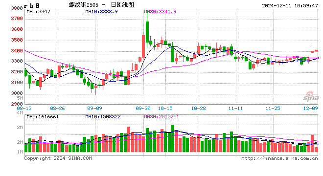 光大期货：12月11日矿钢煤焦日报  第2张