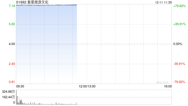 复星旅游文化复牌高开逾83% 拟溢价约95%提私有化
