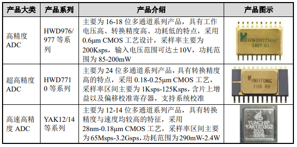 成都华微官宣高速ADC突破，A股还有这些公司也涉及高速ADC业务  第2张