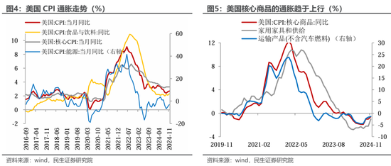 民生宏观裴明楠：特朗普的“通胀观”  第4张