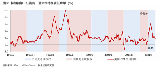 民生宏观裴明楠：特朗普的“通胀观”  第6张