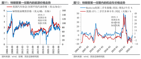 民生宏观裴明楠：特朗普的“通胀观”  第8张