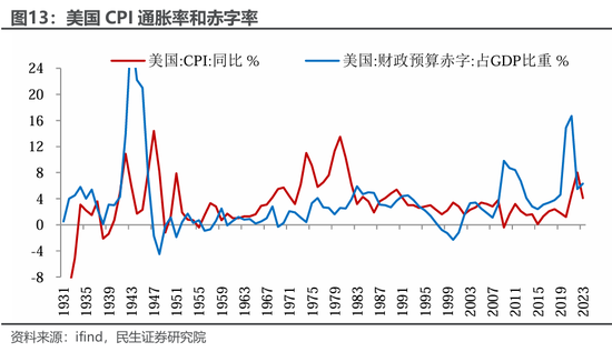 民生宏观裴明楠：特朗普的“通胀观”  第9张